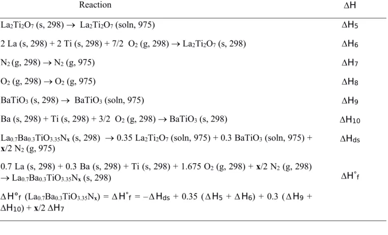 Table 10. Thermochemical cycle for calculation of the enthalpy of formation of La 0.7 Ba 0.3 TiO 3.35 N x 