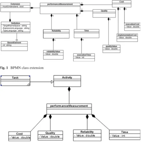 Fig. 1 BPMN class extension
