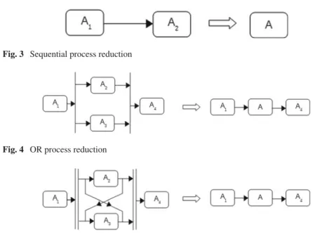 Fig. 3 Sequential process reduction