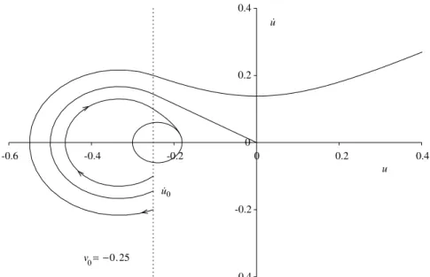 Fig. 9. Types of dynamics function of the perturbation.