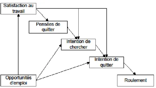 Figure 2:  Modèle  théorique  de  l’intention  de  quitter  élaboré  par  Mobley et coll