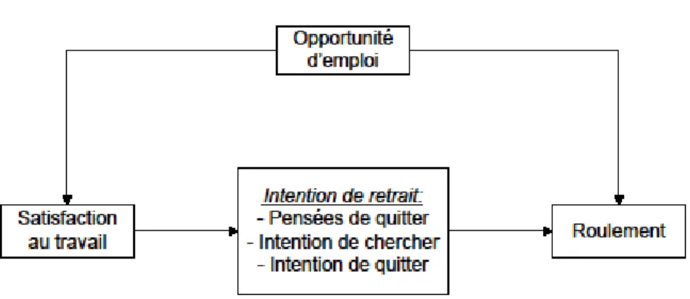 Figure 3:  Modèle  théorique  de  l’intention  de  quitter  élaboré  par  Hom. et coll