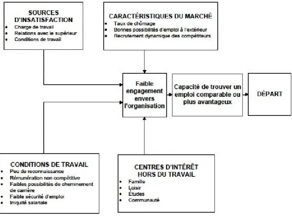 Figure 4: Modèle des facteurs influant sur le départ volontaire d’un  employé par Vandenberghe (2008)  