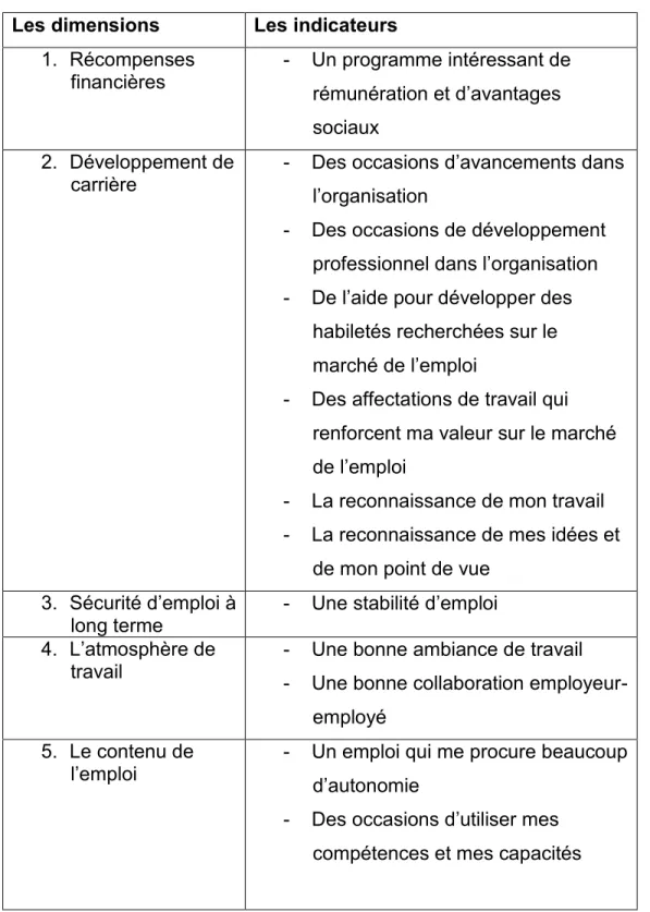Tableau  2 :  Les  dimensions  et  les  indicateurs  des  conditions  d’emploi constitutives du contrat psychologique  