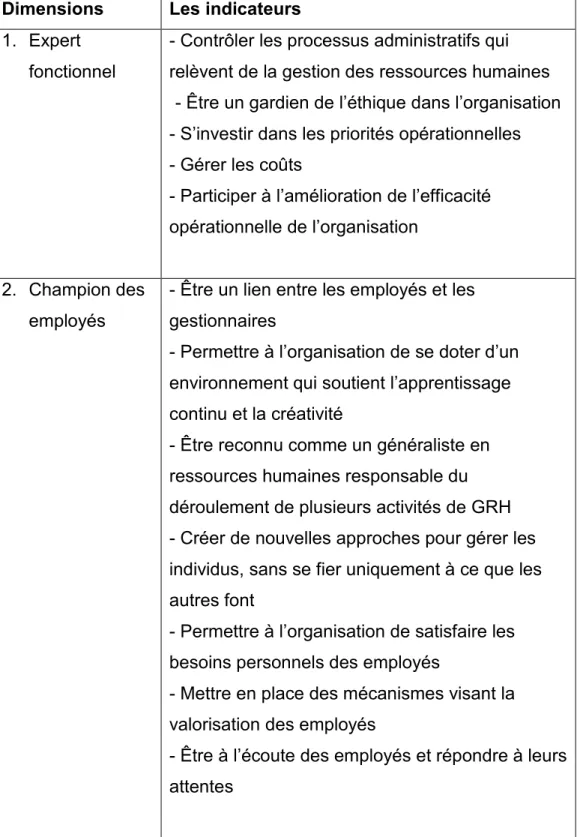 Tableau  3 :  Les  dimensions  et  les  indicateurs  des  conditions  d’exercice de la profession 