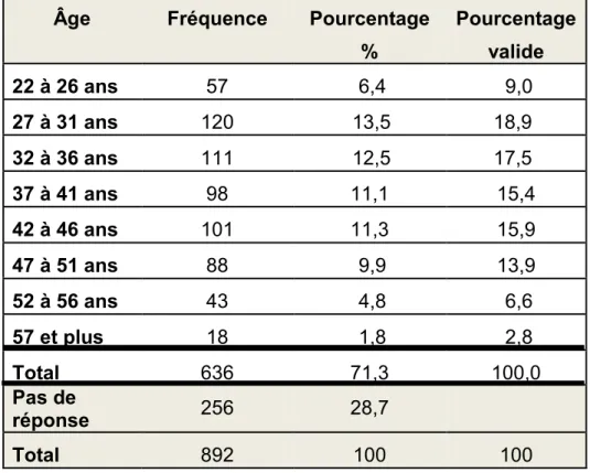 Tableau 5 : La distribution des répondants selon l’âge 