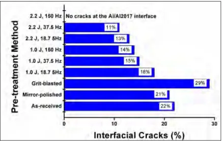 Fig. 16. Percentage of interfacial cracks between cold-sprayed Al coatings and substrates