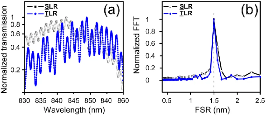 Figure 6. (a) Resonances transmissions spectra for SLR and cascade of TLR. (b) Corresponding normalized fast  Fourier transform (FFT) for both devices