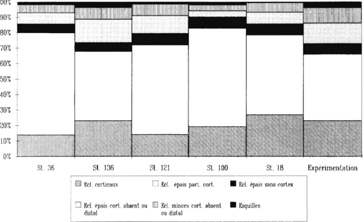 Fig. 10 :  Graphique de répartition des restes de taille entre structures et par rapport à la taille expérimentale  D'une manière générale la composition des restes 