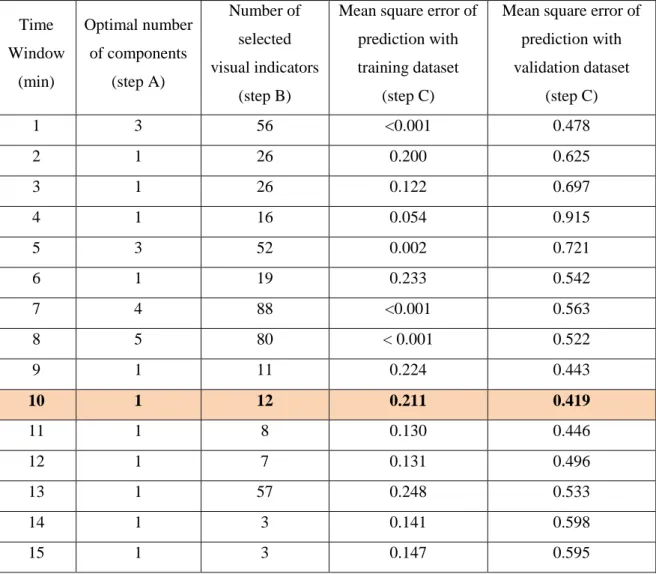 Table 1: Optimal number of components, number of selected visual indicators and mean square error of  387 