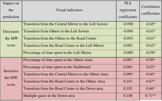 Table 2: Coefficients of the PLS regression and correlation coefficients between the MW score and the visual  408 