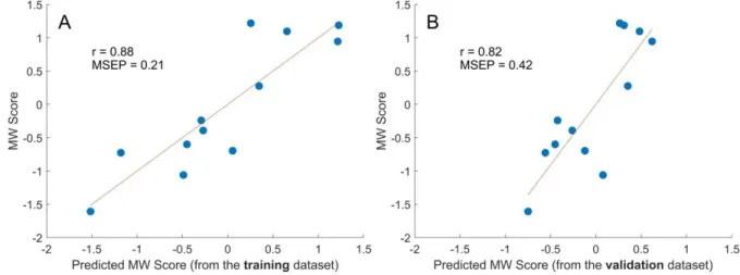 Figure 7: Correlation plots between the (real) MW score and the predictions of the MW score by PLS  436 