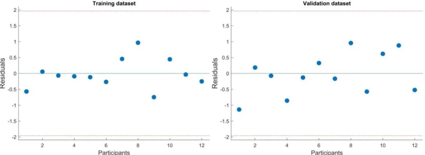 Figure 8: Residuals from the PLS regression models for the training (left) or validation (right) datasets