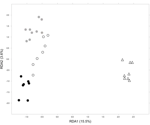 Figure 3.1: RDA of the different epigenetic profiles obtained from the caudal  fin  of  the  C