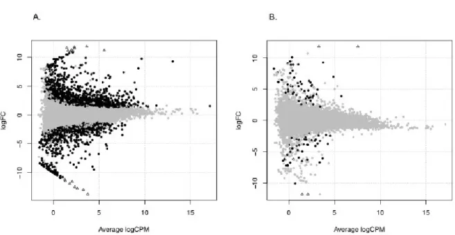 Figure 3.2: Smear plot visualization of differential expression analyses of C. eos  wild  type  and  Mississippian  cybrid  transcriptomes