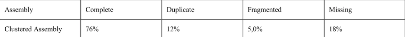 Table SI. Analysis assessing the assembly and annotation completeness 