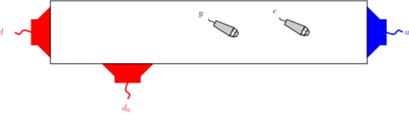 Figure 1: Experimental setup used to derive the system (1), e(t) = p(t, x c ) is the sound pressure measured at the controlled point.