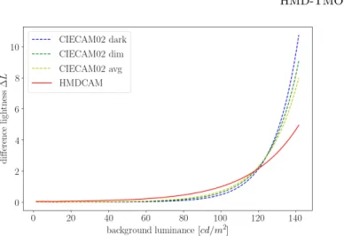 Fig. 4: Proposed HMDCAM compared with the three viewing conditions of CIECAM02.