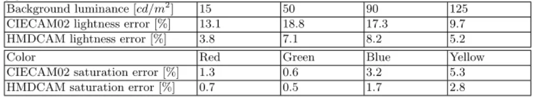 Table 2: Error of estimated perception for lightness and saturation (CIECAM02 [5] compared with our proposed HMDCAM).