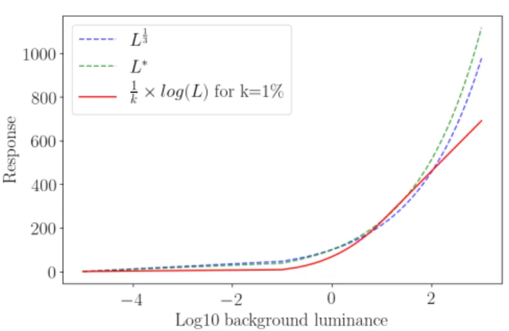 Fig. 1: Lightness functions comparison.