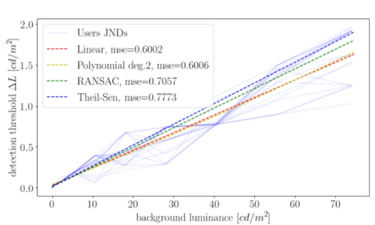 Fig. 3: ∆L as a function of L given the JND on an HMD.