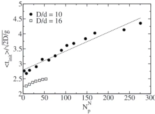 Figure 4 shows dependency of the dimensionless mean time 具t˜ init 典 = 具t init 典/ 冑 2D /g with N p N for several simulations and for two values of size ratio D/ d