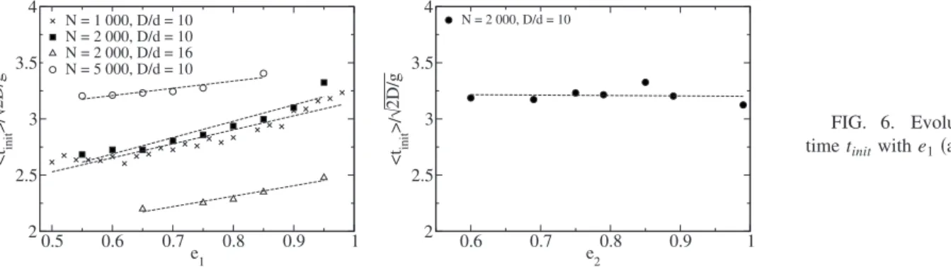 Figure 6 共 b 兲 shows that the mean time 具 t˜ init 典 does not truly depend on the restitution coefficient e 2 