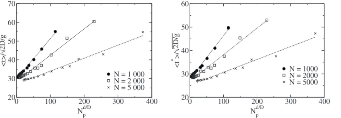 Figure 8 presents the dependency of the dimensionless mean transit time on N pd / D for three numbers N of particles.