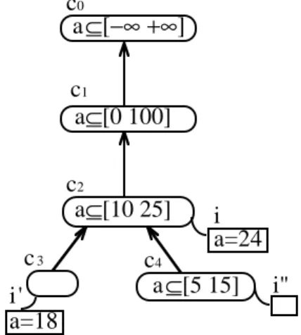 Figure 1 : exemple de base de connaissance représentée graphiquement.