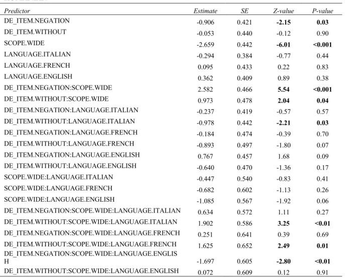Table  3.  Summary  of  the  fixed  effects  of  the  Cumulative  Link  Model  with  ‘Romanian’  as  reference level for ‘Language’