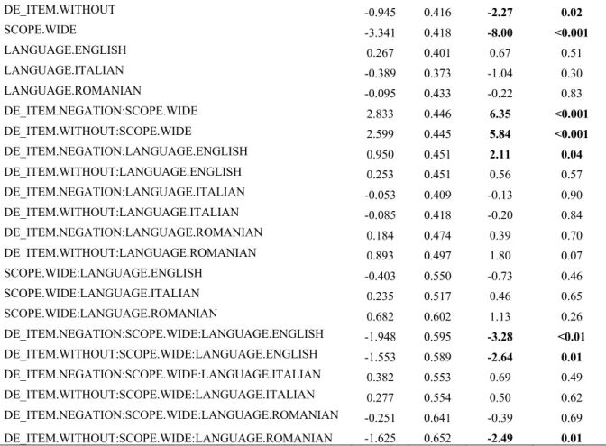 Table  4.  Summary  of  the  fixed  effects  of  the  Cumulative  Link  Model  with  ‘French’  as  reference level for ‘Language’