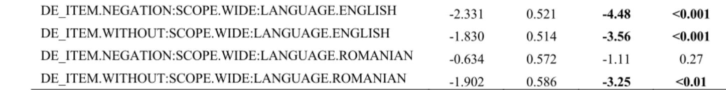 Table 5. Summary of the fixed effects of the Cumulative Link Model with ‘Italian’ as reference  level for ‘Language’ 