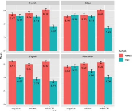 Figure 1 below represents, for each language, the score means for the narrow scope (red  bars) and the wide scope (blue bars) continuations for each DE operator — negation, without  and  otherDE