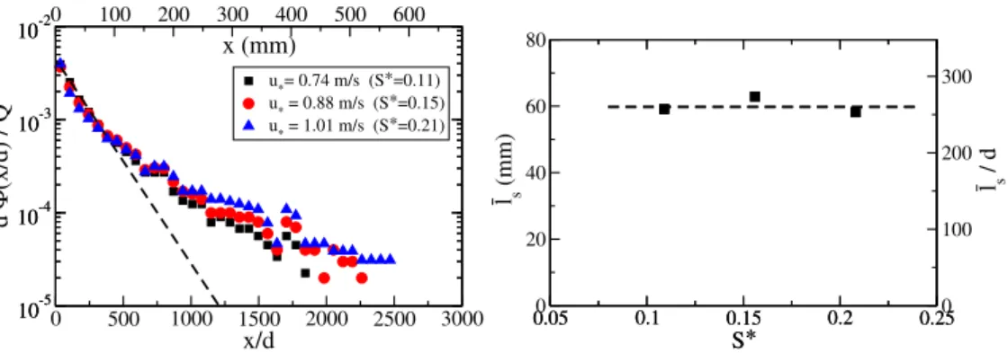 Figure 8: (a) Vertical mass flux distribution d Φ (x)/Q for various Shields parameters (experimental data by Ho et al.