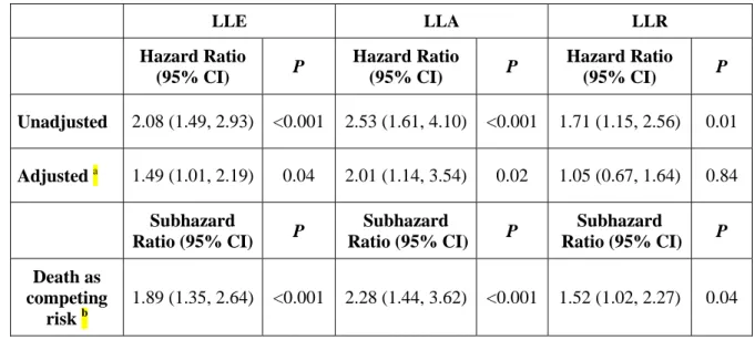 Table 2: Hazard ratio of lower limb events (LLE), lower limb amputation (LLA) and 3 