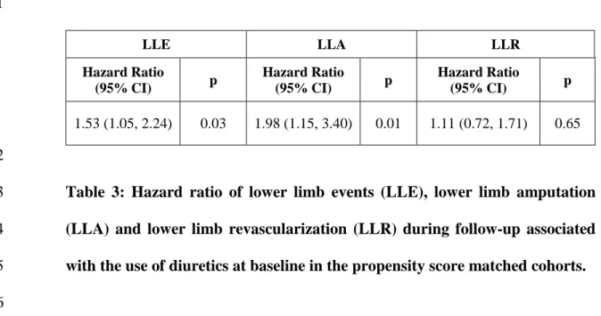 Table  3:  Hazard  ratio  of  lower  limb  events  (LLE),  lower  limb  amputation 3 