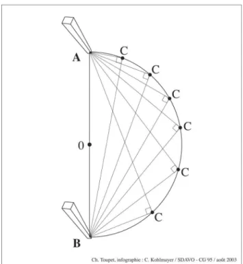 Figure 5: construction d'angles droits au cordeau  à  partir  d'un demi-cercle tracé 