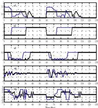 Fig. 5. Behavior of the controlled robot under the two successive set-point changes given by (35)