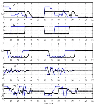 Fig. 5. Behavior of the controlled robot under the two successive set-point changes given by (35)