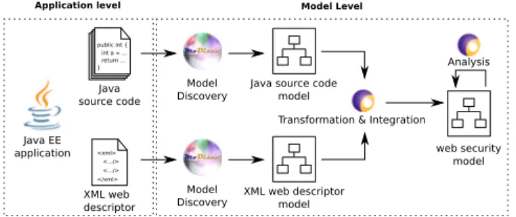 Figure 1: Java EE web application analysis approach