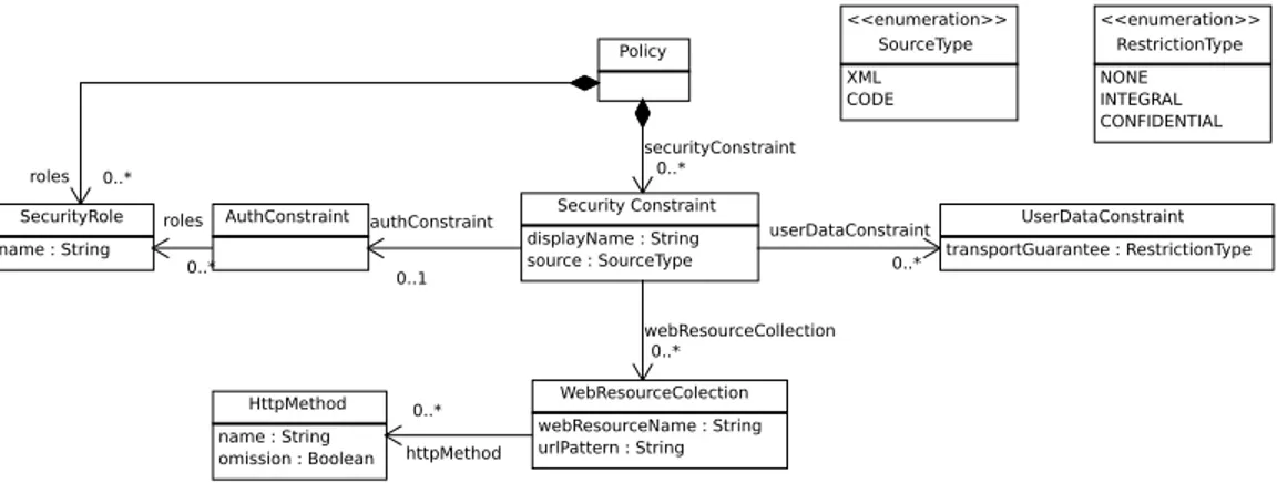 Figure 2: Servlet Security metamodel