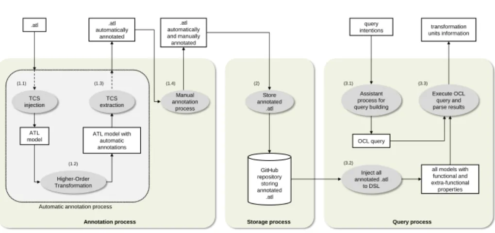 Fig. 4. Process for annotating model transformations and its applications