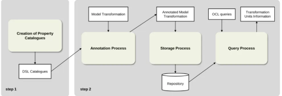 Fig. 2. Annotation and retrieval approach