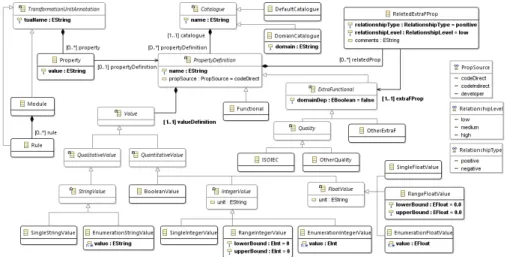 Fig. 3. DSL for describing model transformation properties