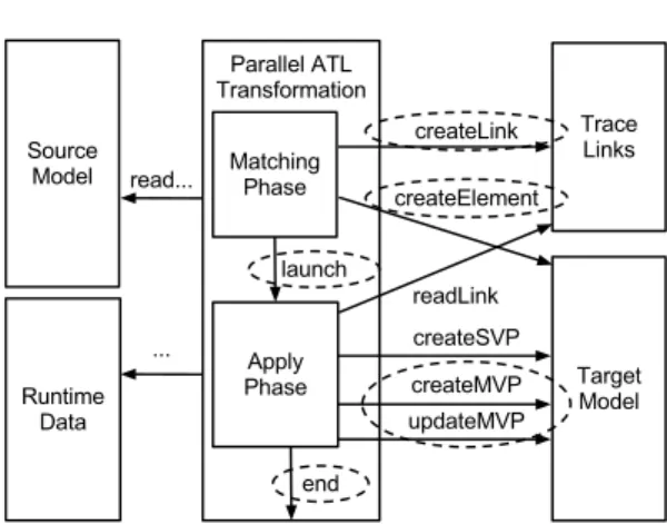 Fig. 4. Synchronization in two-phases parallel ATL transformations