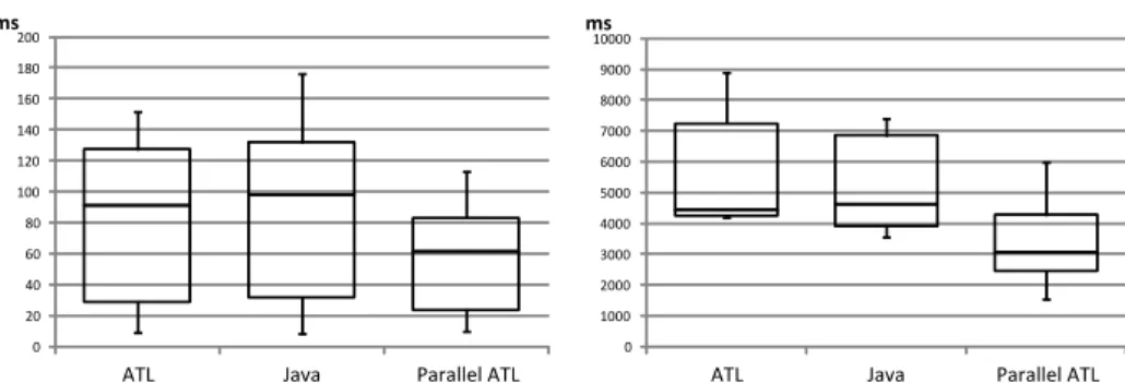Fig. 5. Box plots summarizing the execution times of the same transformation on 4 cores