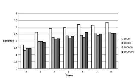 Table 1. Average execution times (in milliseconds) and speed-up (between parenthesis) per model size and number of cores.