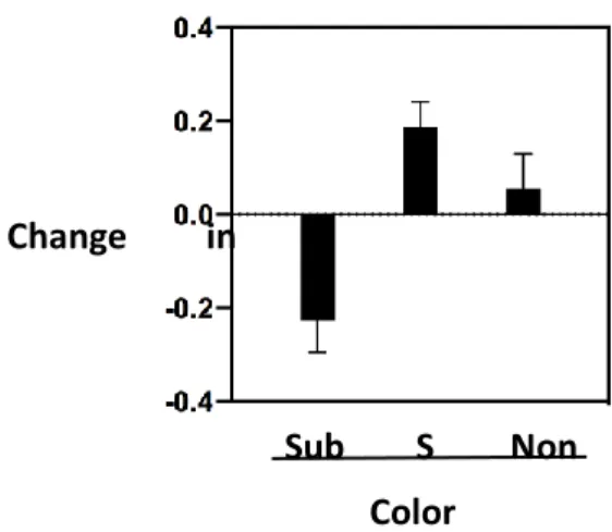 Figure 5. Change in feeding preferences (estimated as the difference in the percent of seeds eaten between the  final and initial tests) for the three types of food (i.e