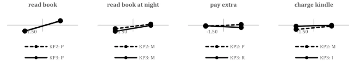 Figure 4. Representation of product affordances on the Kano model 