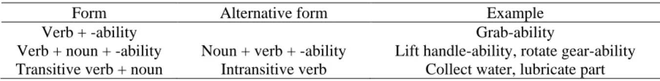 Table 1. Affordance description forms, summarized by Hu and Fadel (2012) 